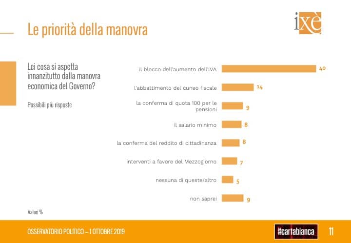 sondaggi elettorali ixe, misure governo