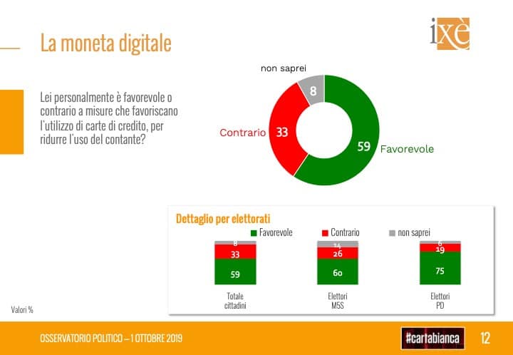 sondaggi elettorali ixe, moneta digitale