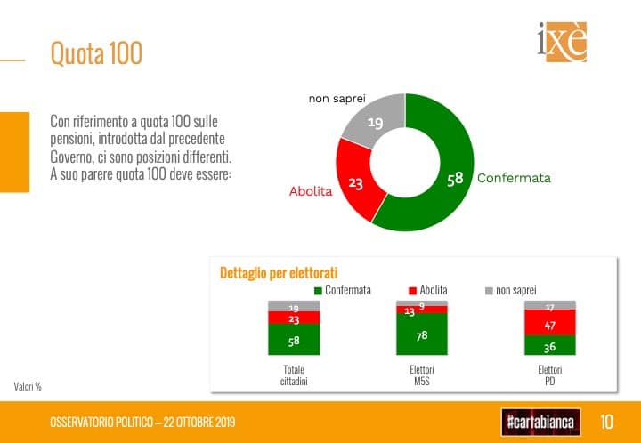 sondaggi elettorali ixe, quota 100