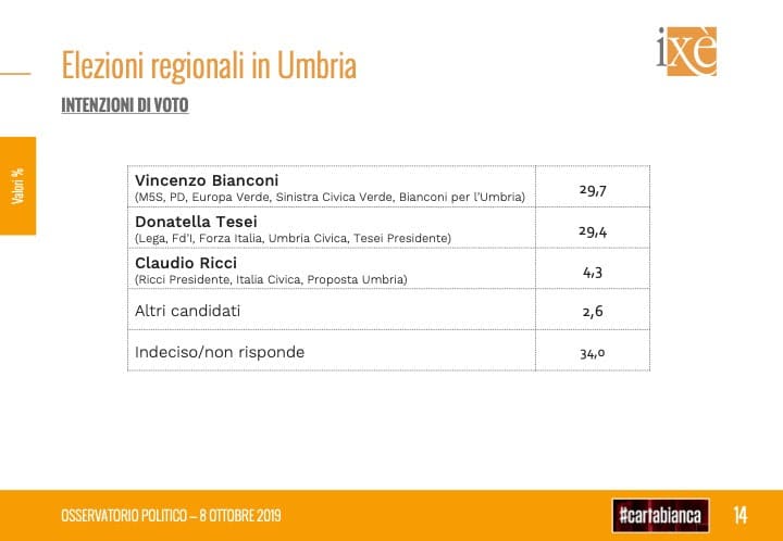 sondaggi elettorali ixe, regionali umbria