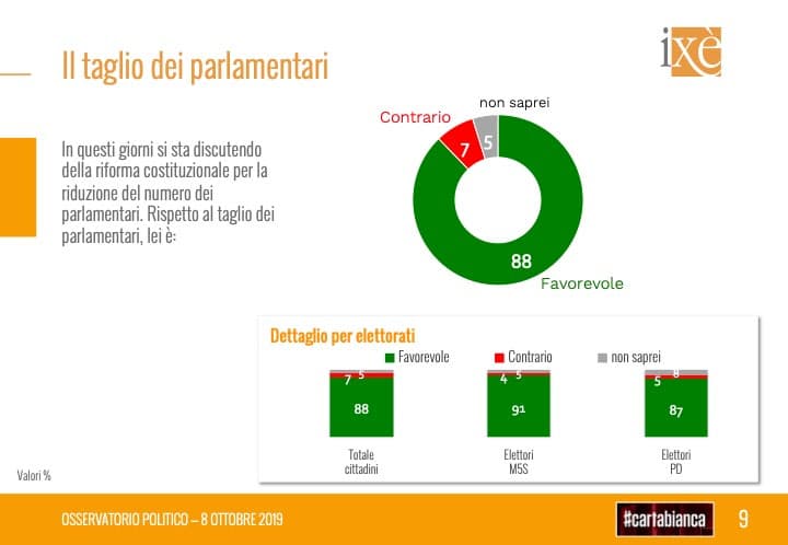 sondaggi elettorali ixe, taglio parlamentari