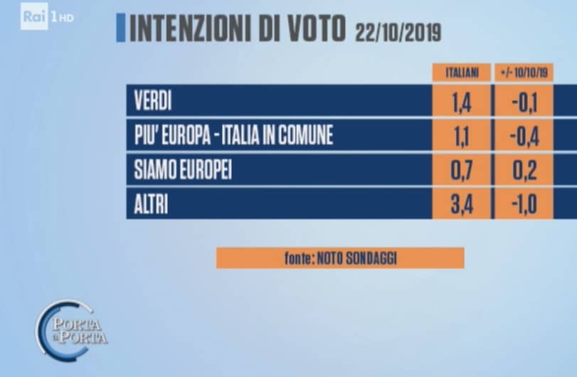 sondaggi elettorali noto, altri partiti