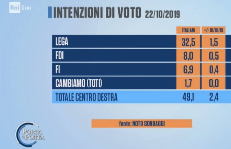 sondaggi elettorali noto, centrodestra