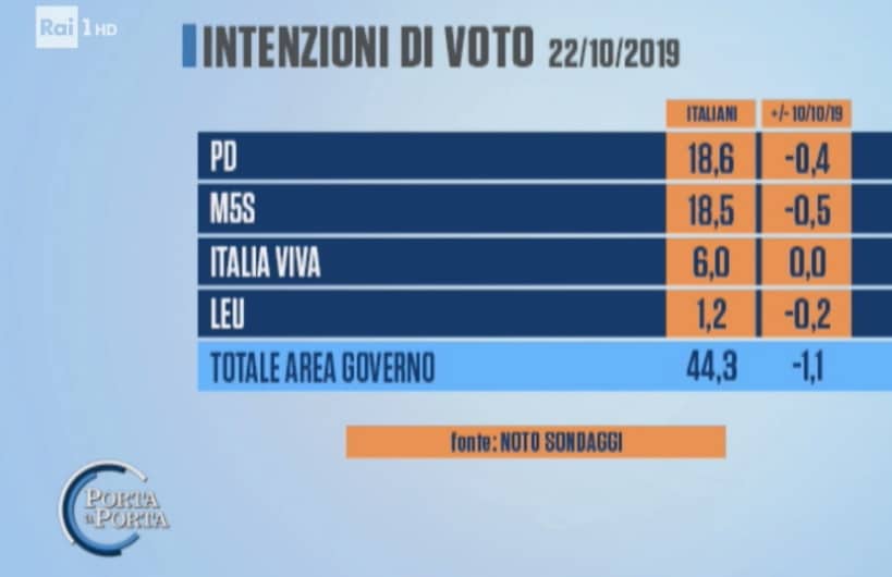 sondaggi elettorali noto, governo