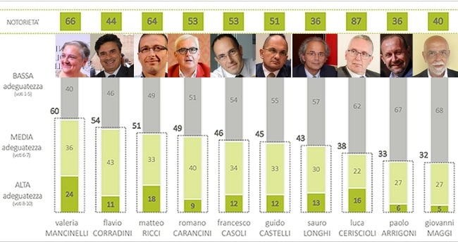 sondaggi elettorali sigma, potenziali candidati