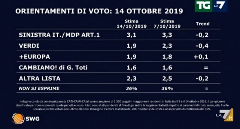 sondaggi elettorali