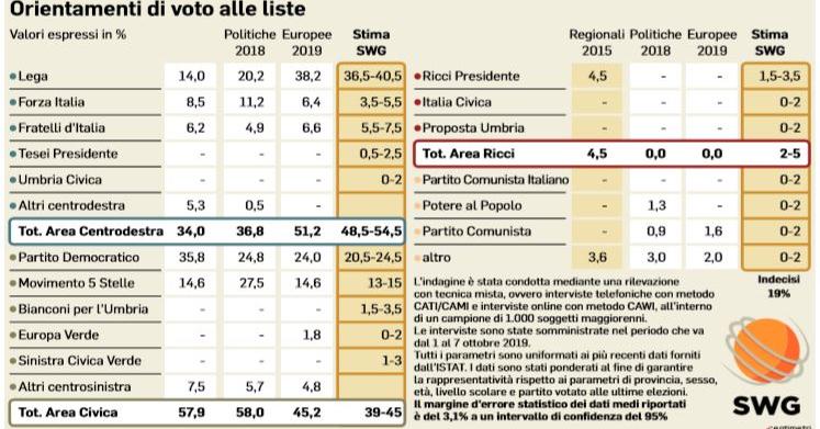 sondaggi elettorali swg