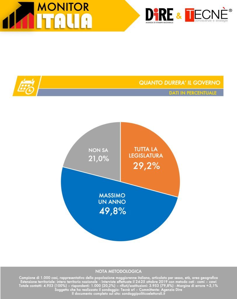 sondaggi elettorali tecne, durata governo