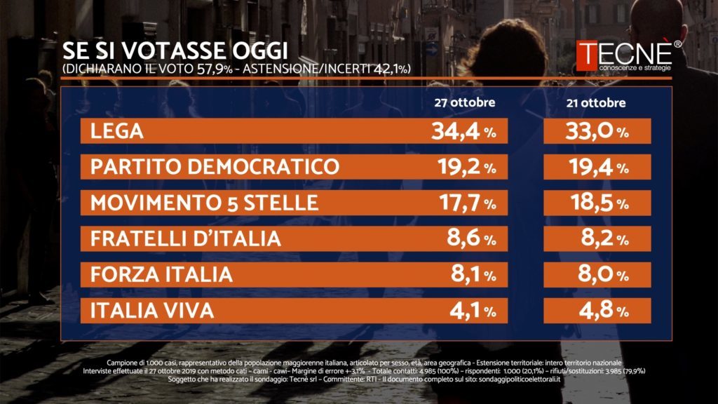 sondaggi elettorali tecne, intenzioni voto 1