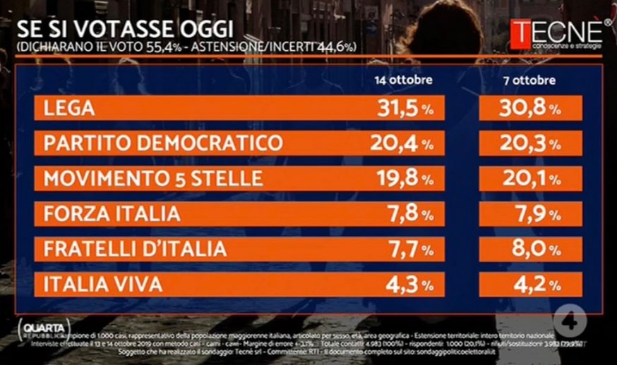 sondaggi elettorali tecne, intenzioni voto