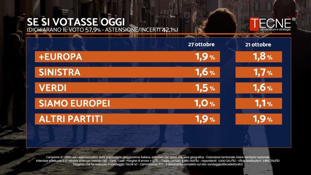 sondaggi elettorali tecne, intenzioni voto 2