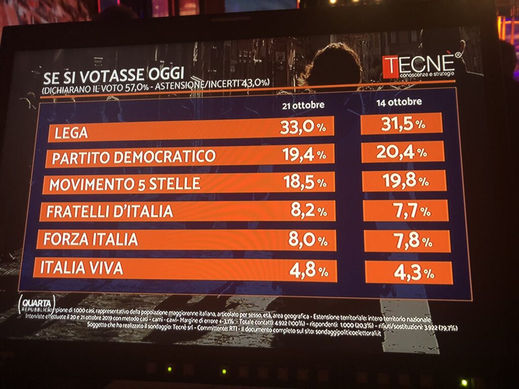 sondaggi elettorali tecne, intenzioni voto