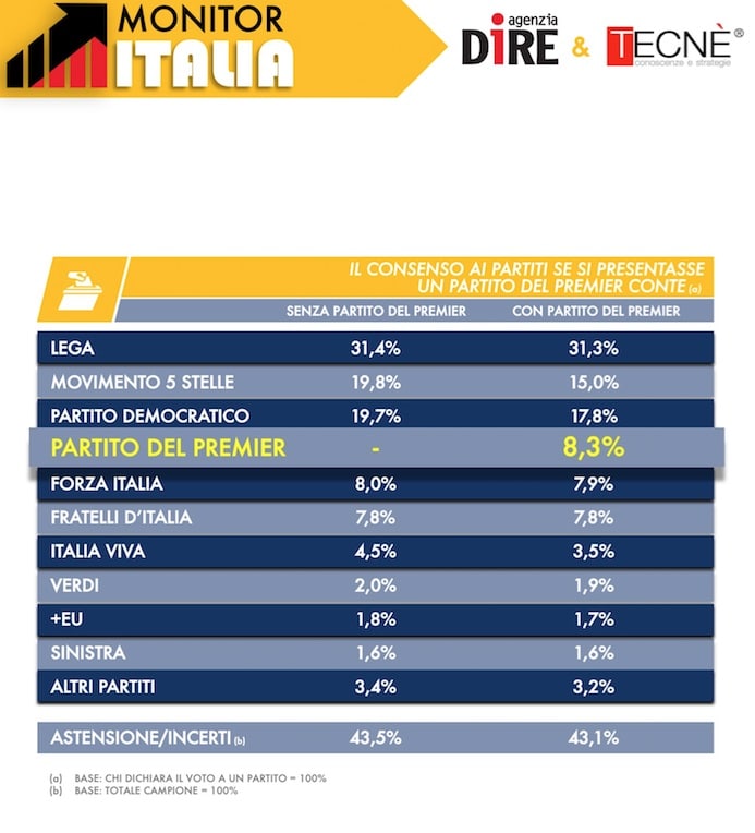 sondaggi elettorali tecne, intenzioni voto partito conte