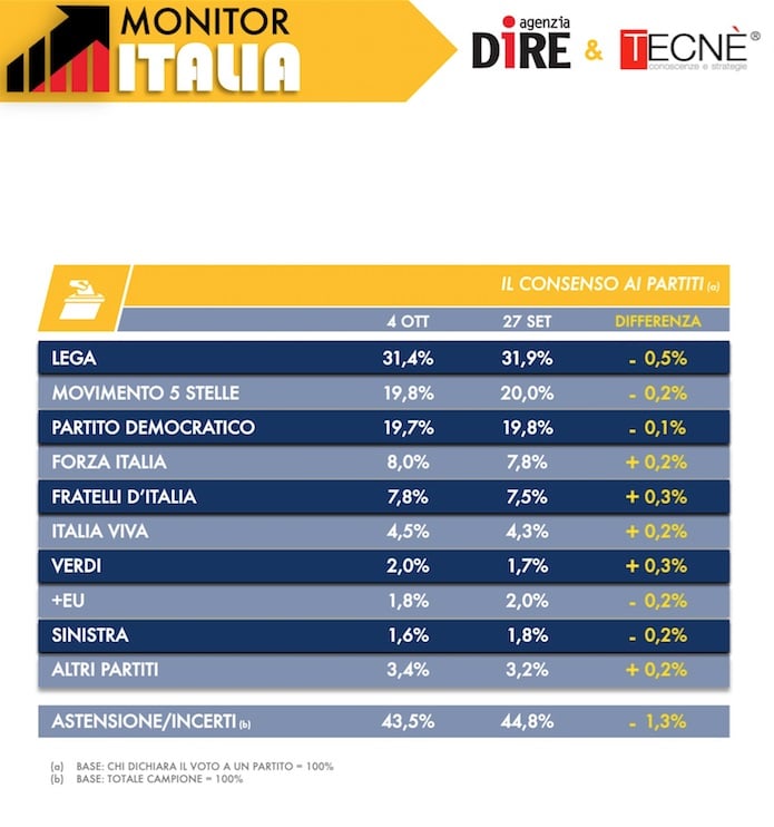 sondaggi elettorali tecne, intenzioni voto