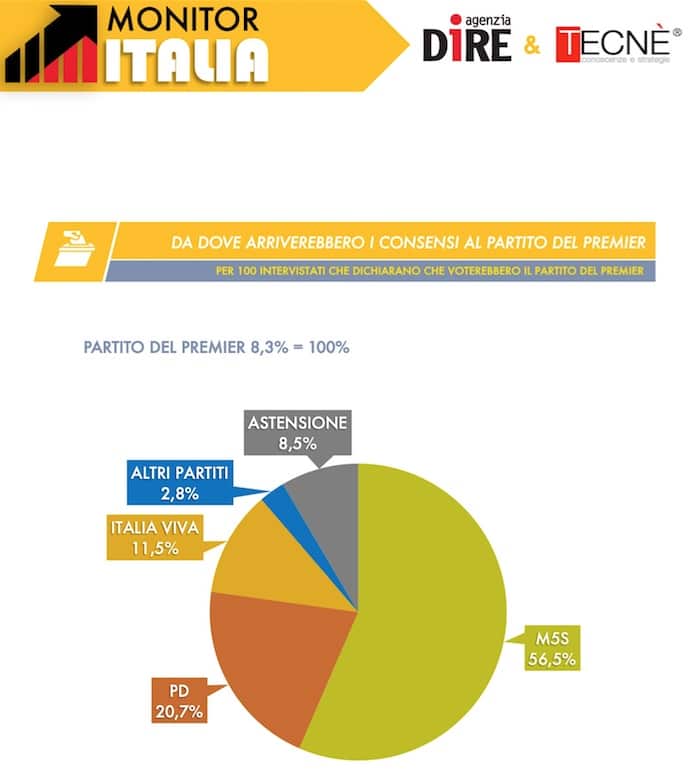 sondaggi elettorali tecne, partito conte