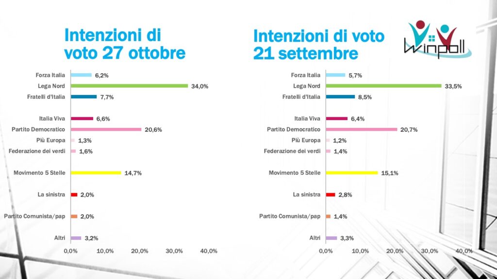 sondaggi elettorali winpoll, intenzioni voto