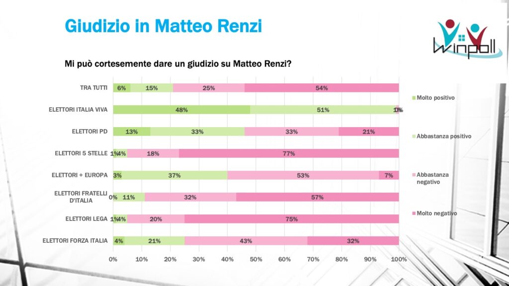 sondaggi elettorali winpoll, renzi