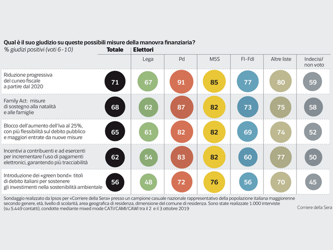 sondaggi ipsos per il corriere della sera, 4 ottobre