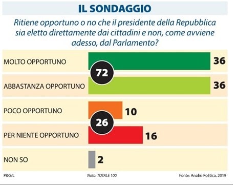 sondaggi politici