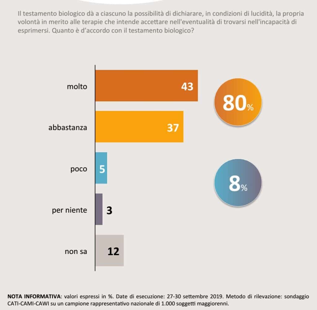 sondaggi politici