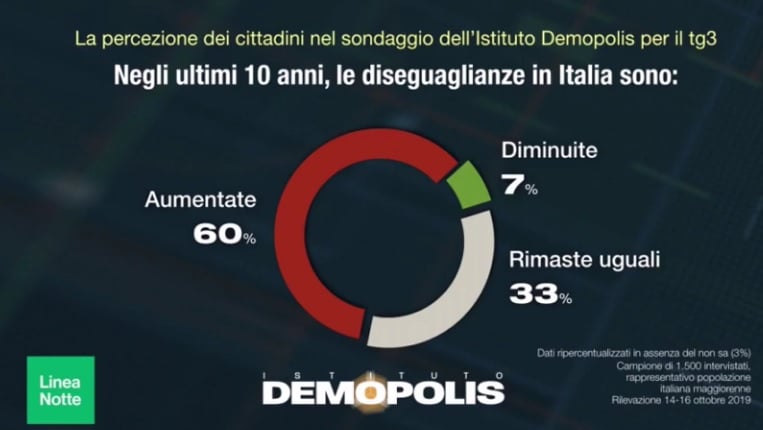 sondaggi politici demopolis, disuguaglianze 1