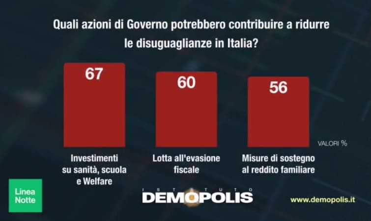 azione del governo