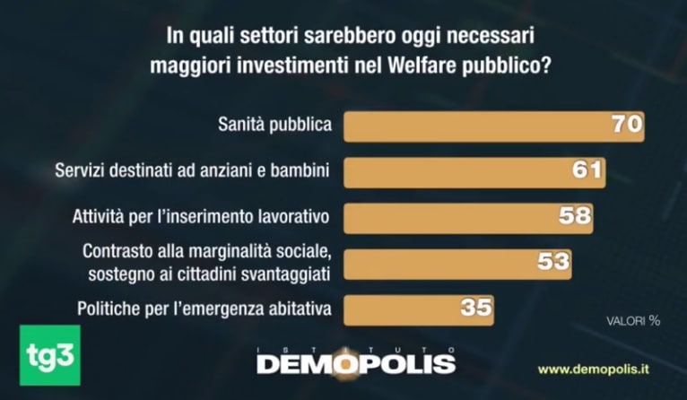 sondaggi politici demopolis, disuguaglianze 3