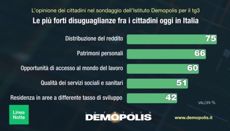 sondaggi politici demopolis, disuguaglianze