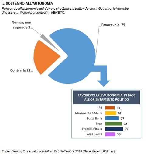 sondaggi politici demos, autonomia 1