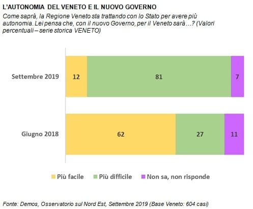 sondaggi politici demos, autonomia 1