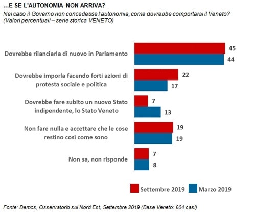 sondaggi politici demos, autonomia 1