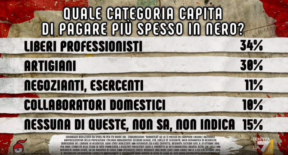 sondaggi politici ipsos, tasse artigiani