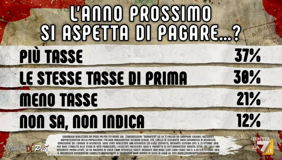 sondaggi politici ipsos, tasse