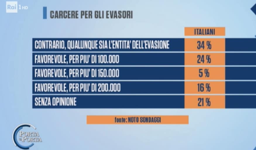 sondaggi politici noto, evasori