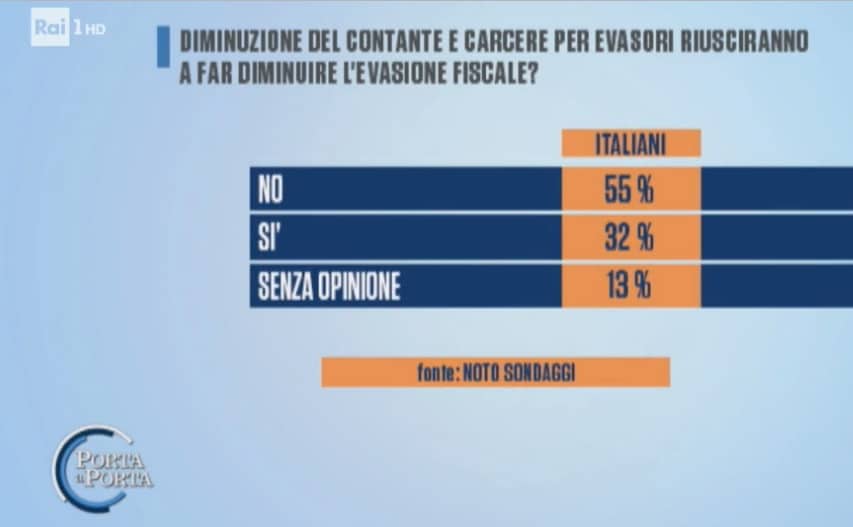 sondaggi politici noto, ritorno evasione