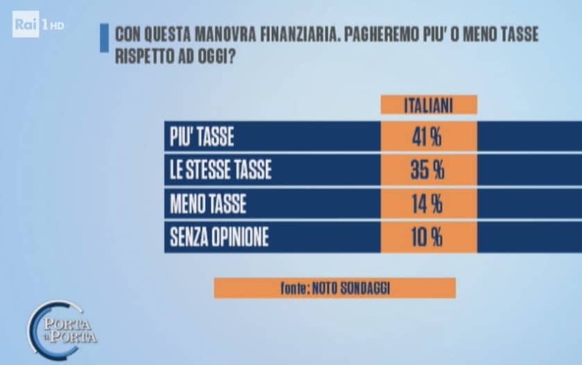 manovra finanziaria