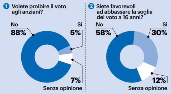 sondaggi politici noto