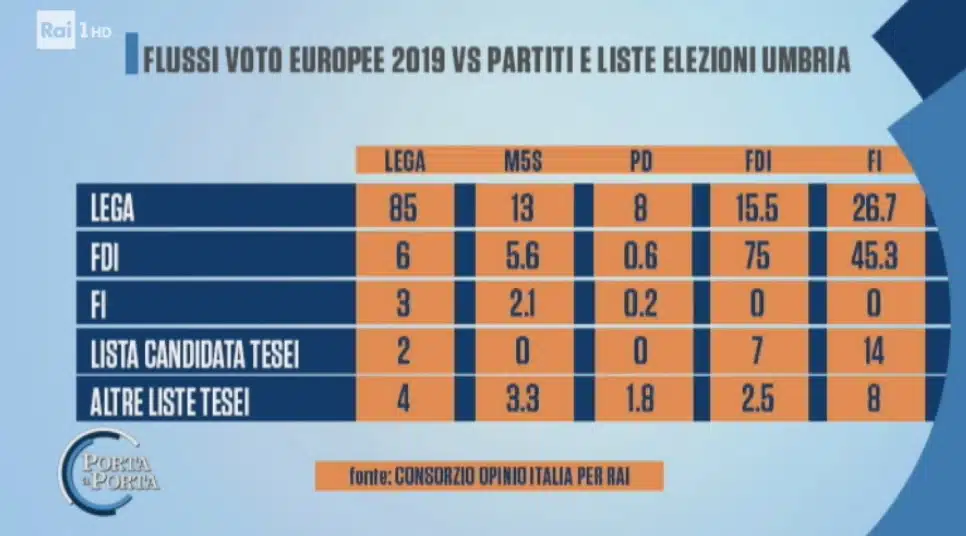 sondaggi politici opinio italia rai, flussi voto