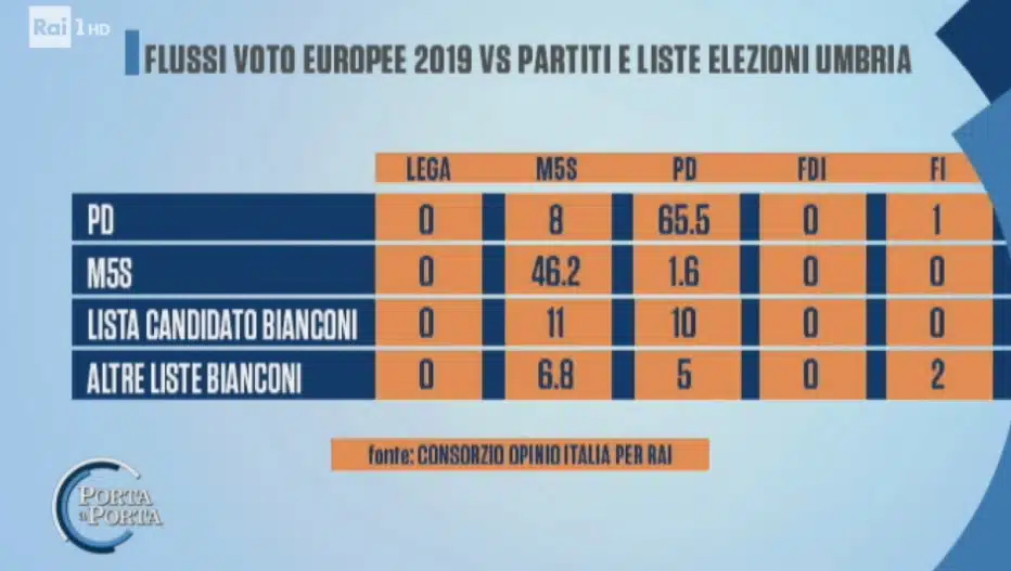sondaggi politici opinio italia rai, pd