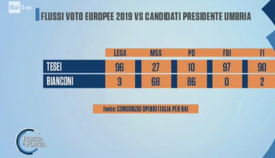 sondaggi politici opinio italia rai