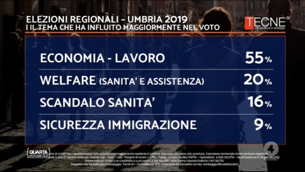 sondaggi politici tecne, voto umbria