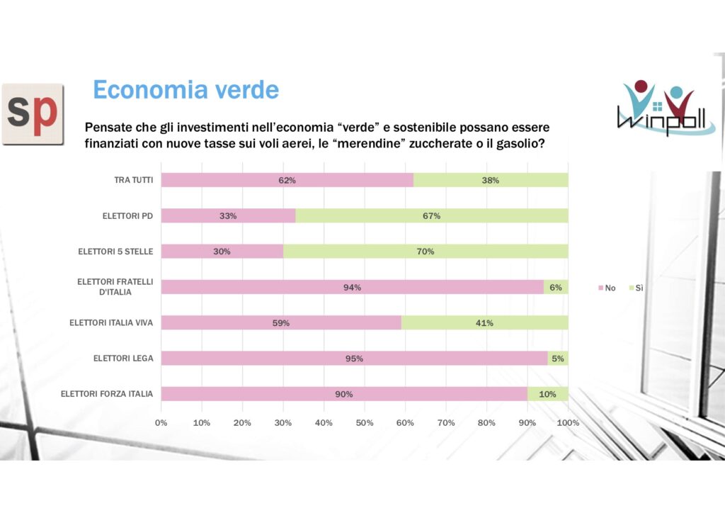 sondaggi politici winpoll, economia verde