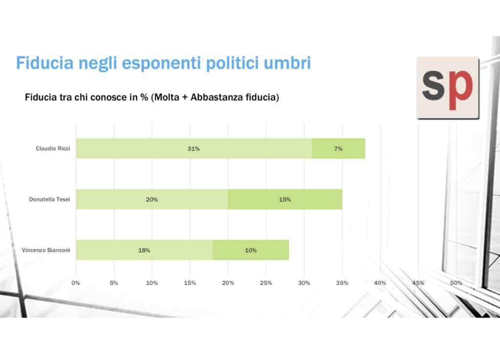 sondaggi politici winpoll, fiducia ricci