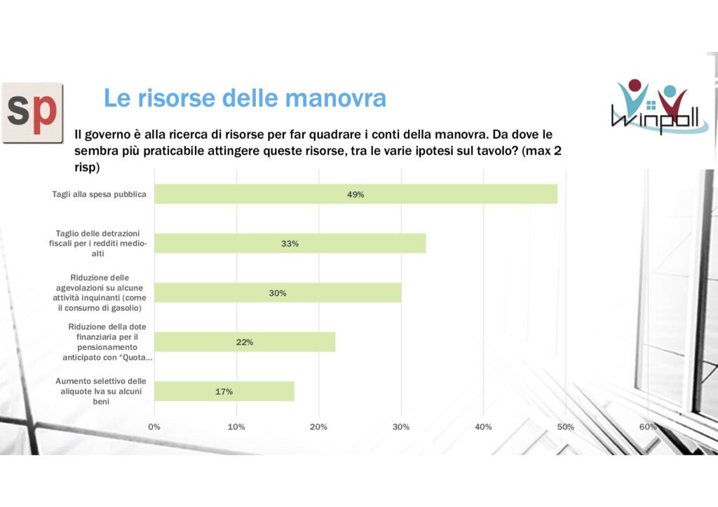 sondaggi politici winpoll, economia verde