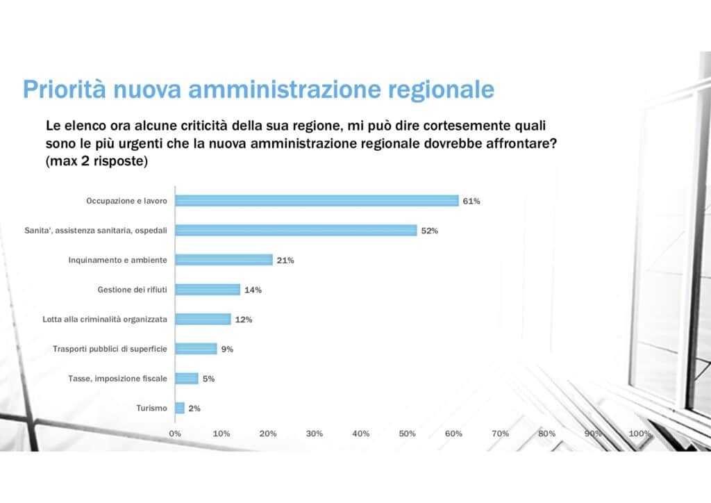 sondaggi politici winpoll, priorita