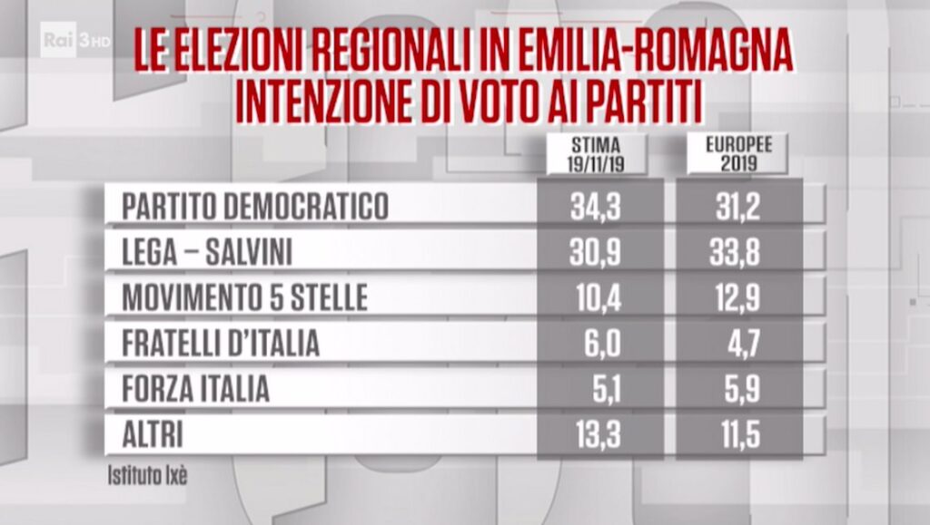 Sondaggi elettorali Ixè per Cartabianca 19/11