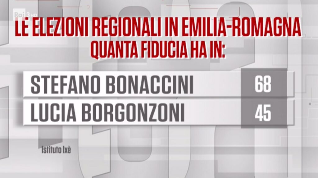 Sondaggi elettorali Ixè per Cartabianca 19/11