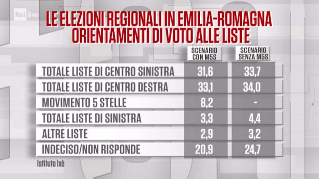 Sondaggi elettorali Ixè per Cartabianca 19/11