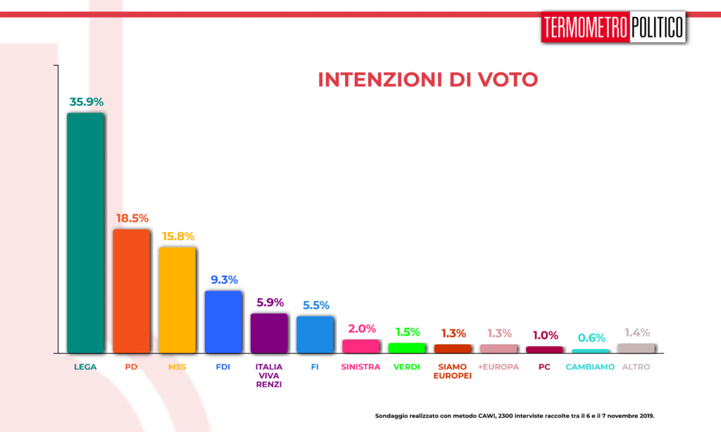 Sondaggi elettorali, Sondaggio Termometro Politico del 08 novembre 2019