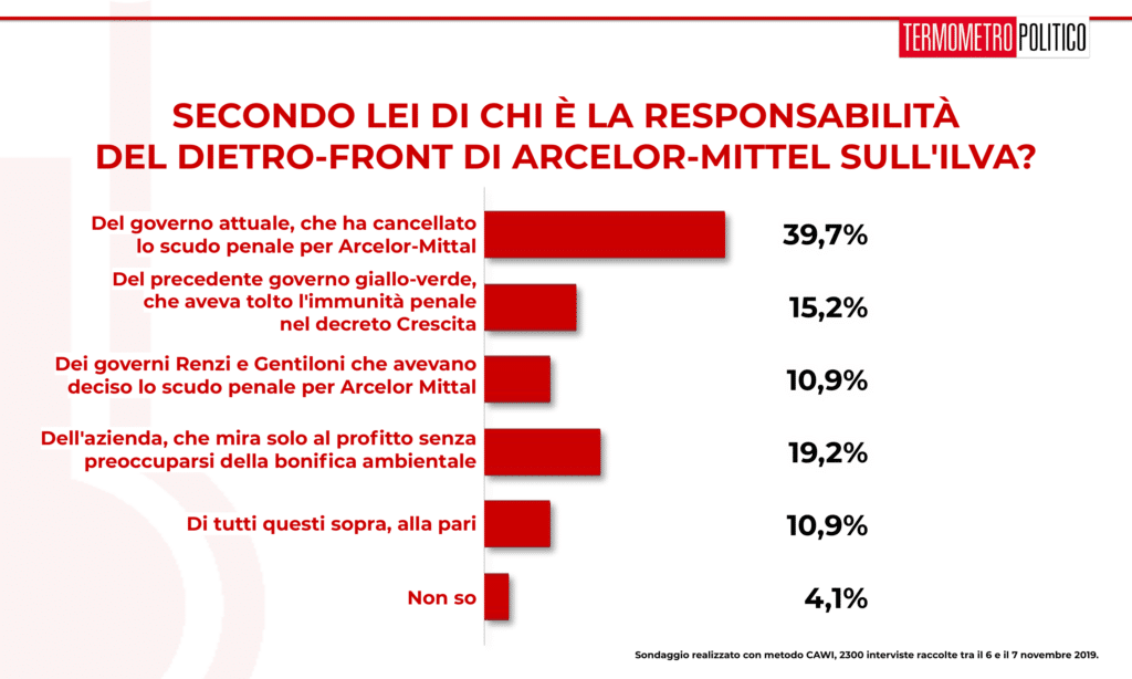 Sondaggi elettorali, Sondaggio Termometro Politico del 08 novembre 2019